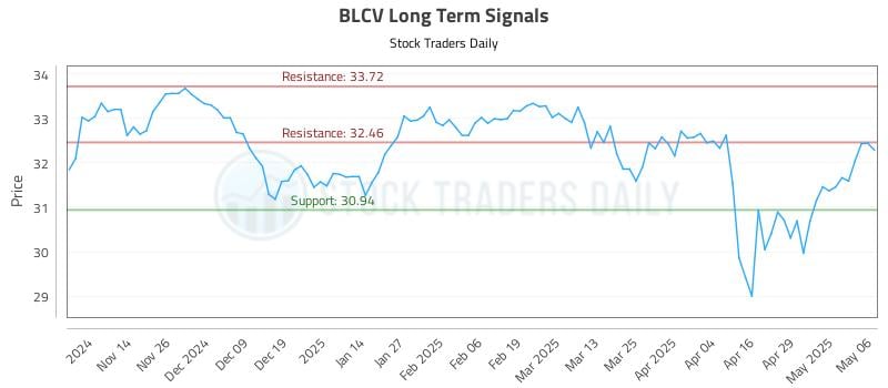 BLCV Long Term Analysis for May 6 2025 BLCV Long Term Analysis for May 6 2025