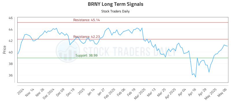BRNY Long Term Analysis for May 6 2025 BRNY Long Term Analysis for May 6 2025