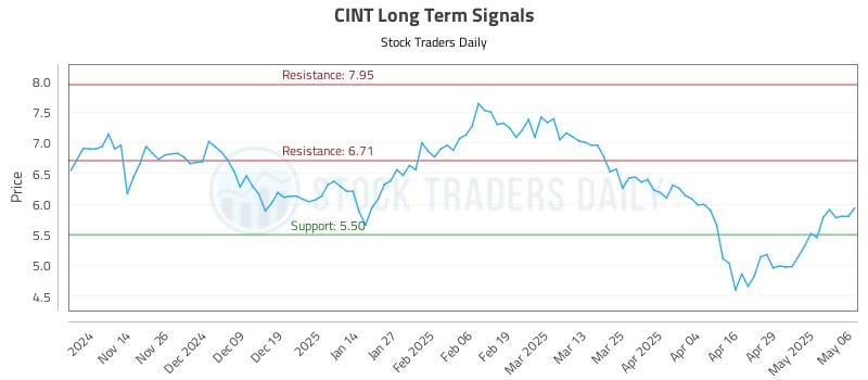 CINT Long Term Analysis for May 6 2025 CINT Long Term Analysis for May 6 2025