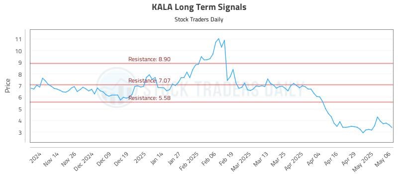 KALA Long Term Analysis for May 6 2025 KALA Long Term Analysis for May 6 2025