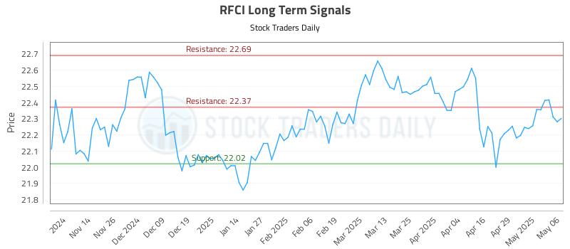 RFCI Long Term Analysis for May 6 2025 RFCI Long Term Analysis for May 6 2025