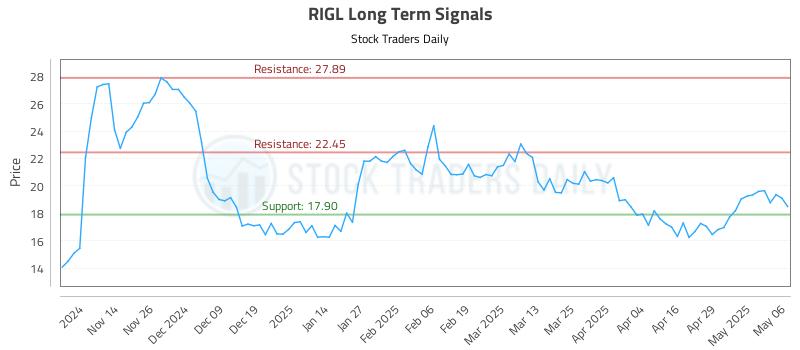 RIGL Long Term Analysis for May 6 2025