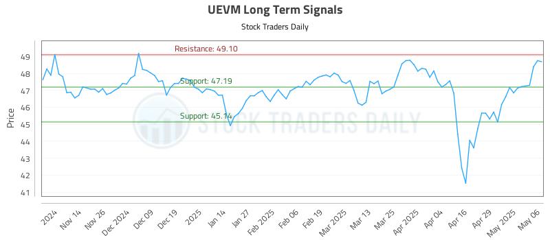 UEVM Long Term Analysis for May 6 2025