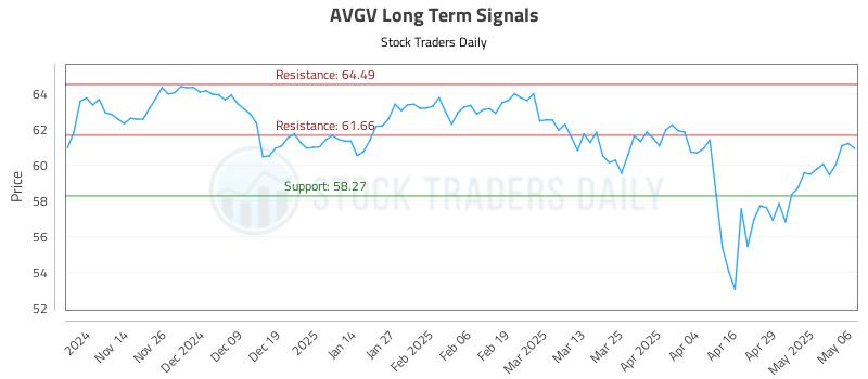 AVGV Long Term Analysis for May 6 2025