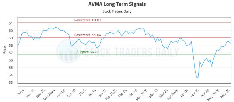 AVMA Long Term Analysis for May 6 2025