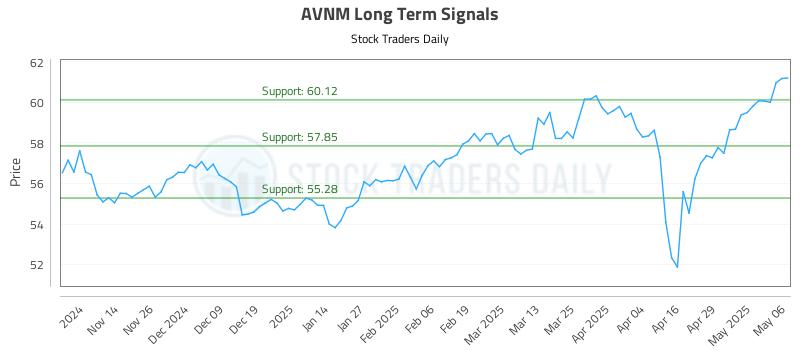 AVNM Long Term Analysis for May 6 2025 AVNM Long Term Analysis for May 6 2025