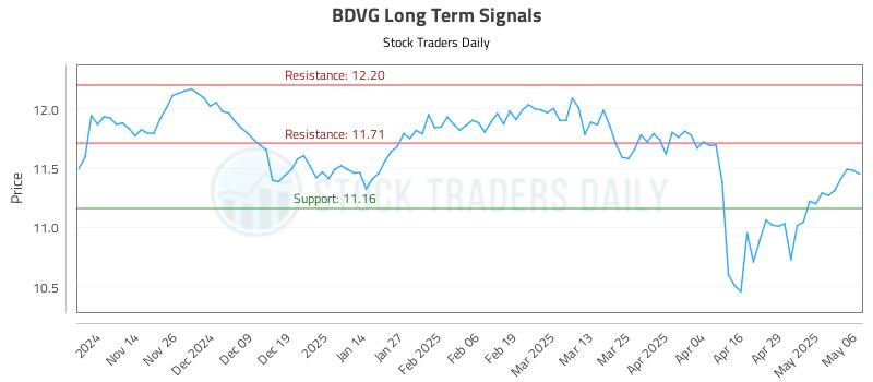 BDVG Long Term Analysis for May 6 2025 BDVG Long Term Analysis for May 6 2025