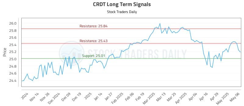 CRDT Long Term Analysis for May 6 2025 CRDT Long Term Analysis for May 6 2025