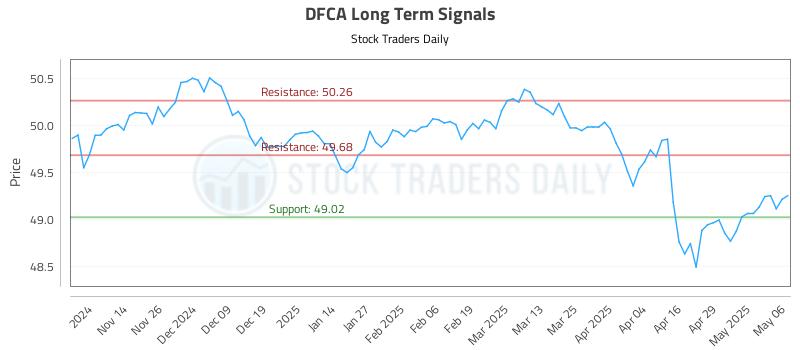 DFCA Long Term Analysis for May 6 2025 DFCA Long Term Analysis for May 6 2025