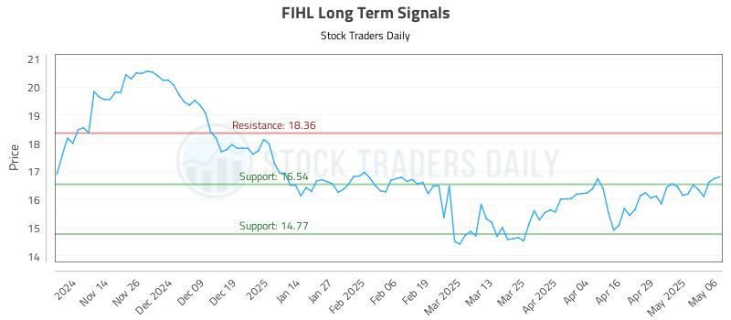 FIHL Long Term Analysis for May 6 2025 FIHL Long Term Analysis for May 6 2025