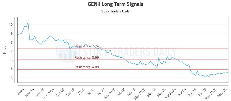 GENK Long Term Analysis for May 6 2025 GENK Long Term Analysis for May 6 2025