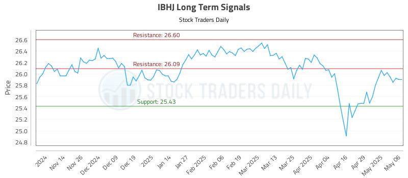 IBHJ Long Term Analysis for May 6 2025 IBHJ Long Term Analysis for May 6 2025