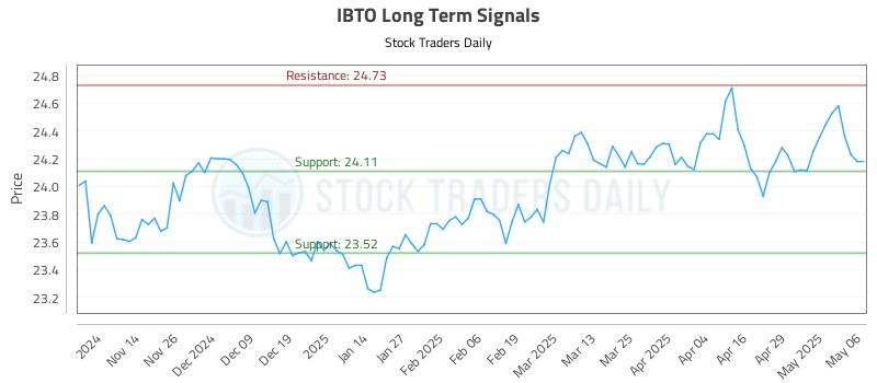 IBTO Long Term Analysis for May 6 2025 IBTO Long Term Analysis for May 6 2025