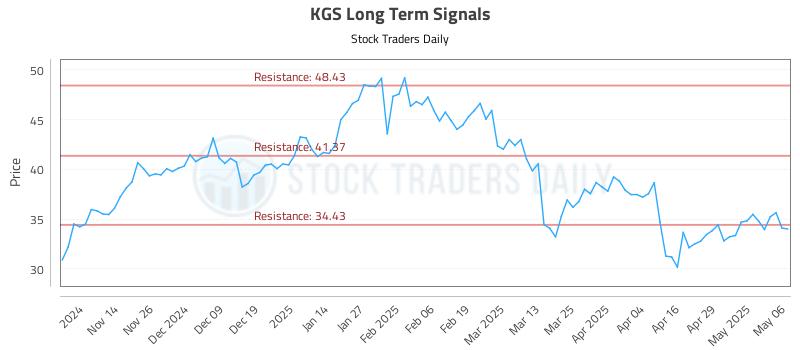 KGS Long Term Analysis for May 6 2025 KGS Long Term Analysis for May 6 2025