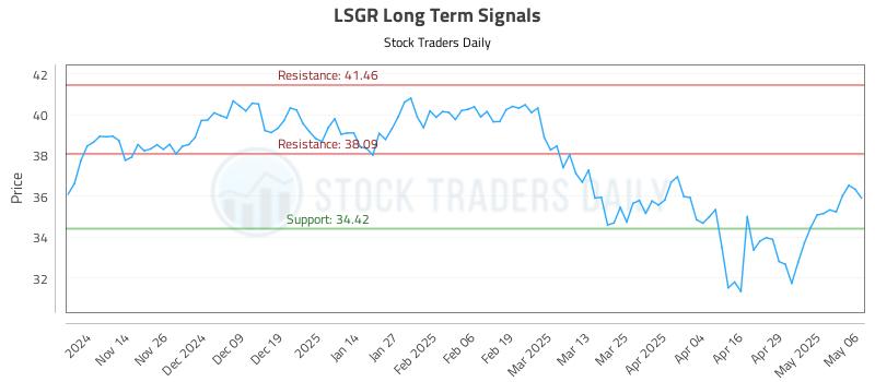LSGR Long Term Analysis for May 6 2025 LSGR Long Term Analysis for May 6 2025