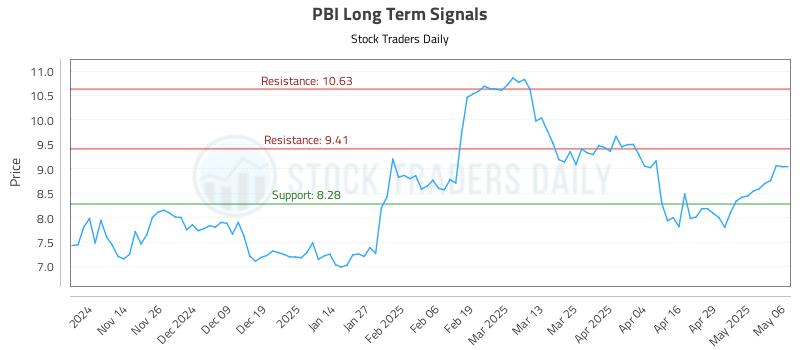 PBI Long Term Analysis for May 6 2025