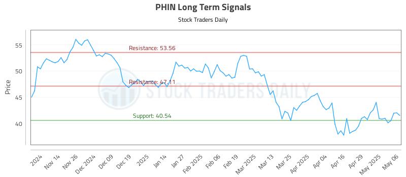 PHIN Long Term Analysis for May 6 2025 PHIN Long Term Analysis for May 6 2025