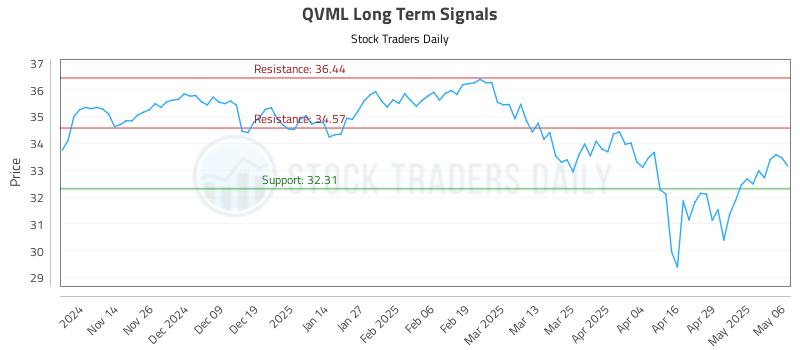 QVML Long Term Analysis for May 6 2025 QVML Long Term Analysis for May 6 2025