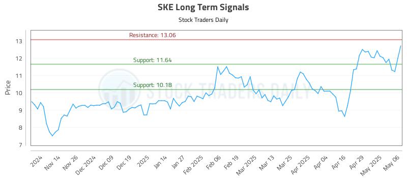 SKE Long Term Analysis for May 6 2025 SKE Long Term Analysis for May 6 2025