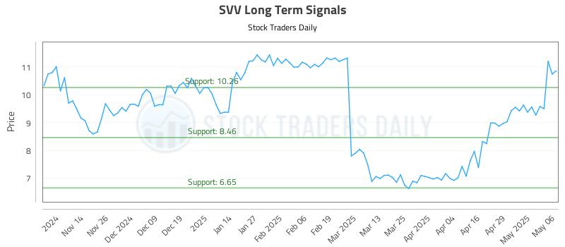 SVV Long Term Analysis for May 6 2025 SVV Long Term Analysis for May 6 2025