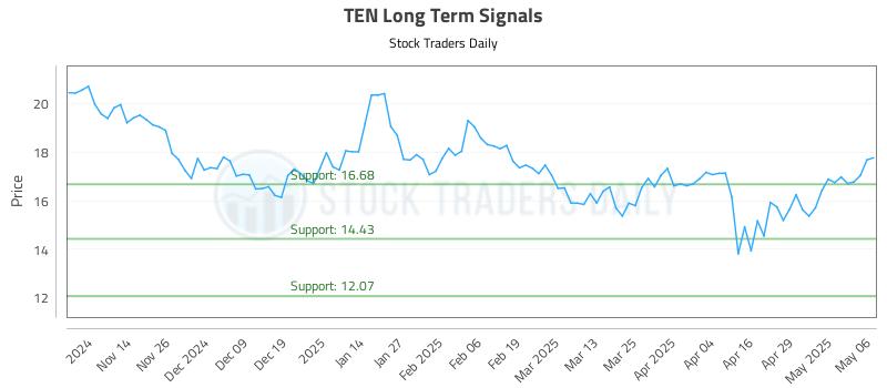 TEN Long Term Analysis for May 6 2025 TEN Long Term Analysis for May 6 2025