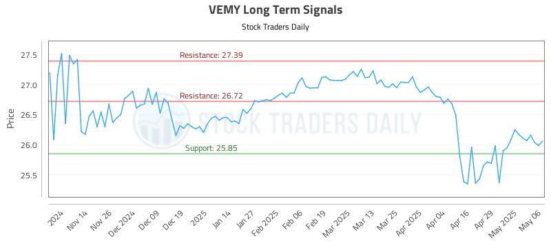 VEMY Long Term Analysis for May 6 2025 VEMY Long Term Analysis for May 6 2025