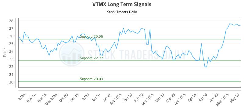 VTMX Long Term Analysis for May 6 2025