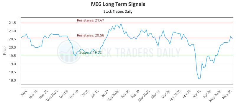 IVEG Long Term Analysis for May 6 2025