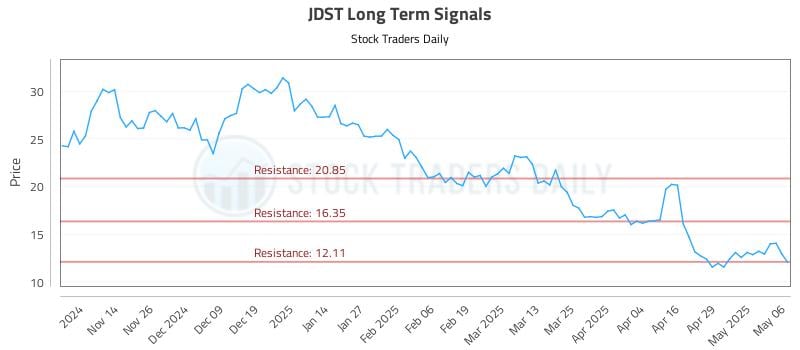 JDST Long Term Analysis for May 6 2025