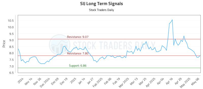 SIJ Long Term Analysis for May 6 2025