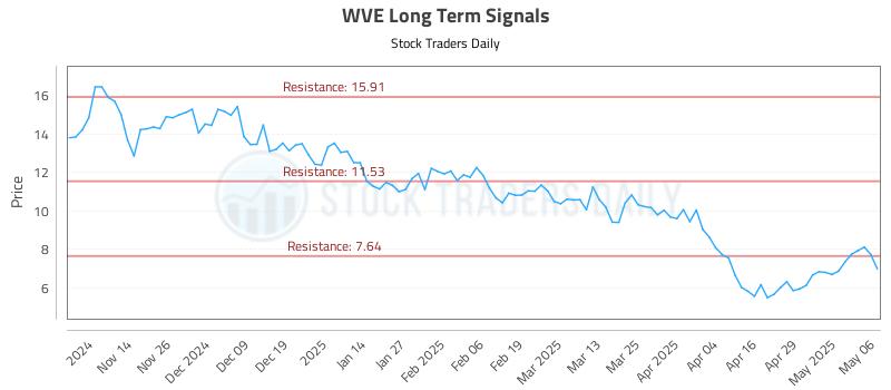 WVE Long Term Analysis for May 6 2025 WVE Long Term Analysis for May 6 2025