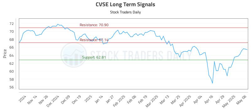 CVSE Long Term Analysis for May 6 2025