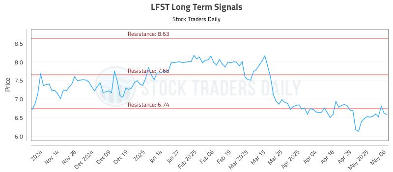 LFST Long Term Analysis for May 6 2025 LFST Long Term Analysis for May 6 2025