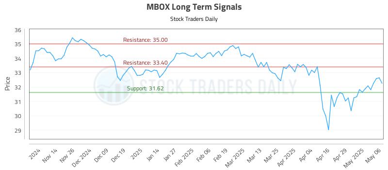 MBOX Long Term Analysis for May 6 2025 MBOX Long Term Analysis for May 6 2025