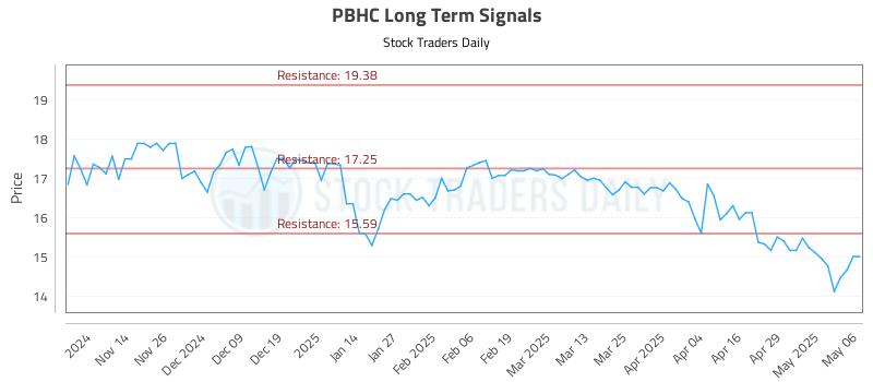 PBHC Long Term Analysis for May 6 2025 PBHC Long Term Analysis for May 6 2025