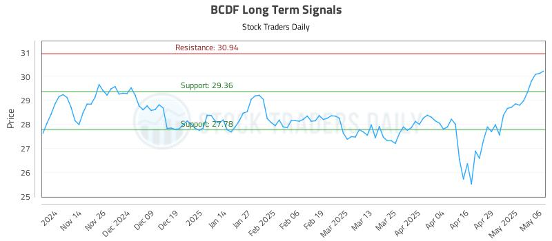 BCDF Long Term Analysis for May 6 2025 BCDF Long Term Analysis for May 6 2025