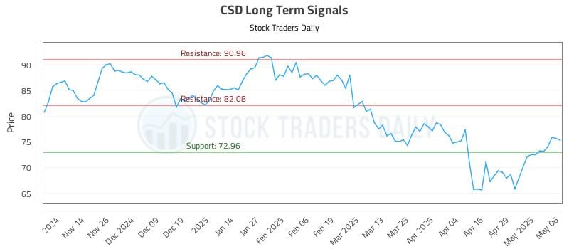 CSD Long Term Analysis for May 6 2025 CSD Long Term Analysis for May 6 2025