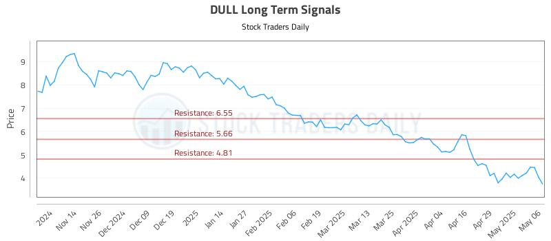 DULL Long Term Analysis for May 6 2025 DULL Long Term Analysis for May 6 2025