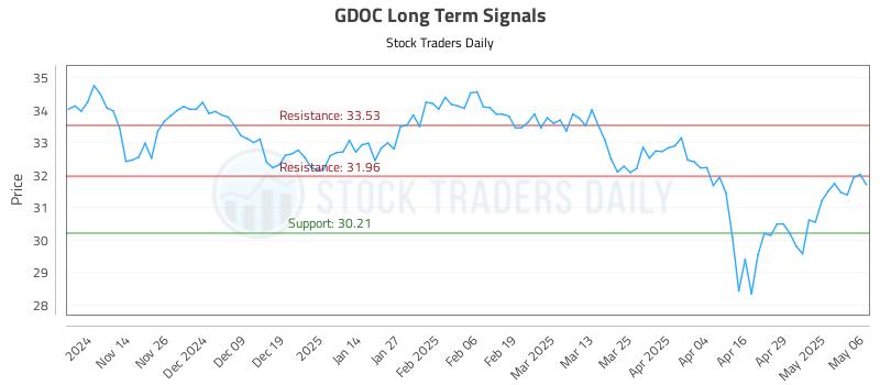 GDOC Long Term Analysis for May 6 2025 GDOC Long Term Analysis for May 6 2025