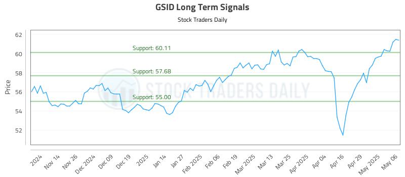 GSID Long Term Analysis for May 6 2025 GSID Long Term Analysis for May 6 2025