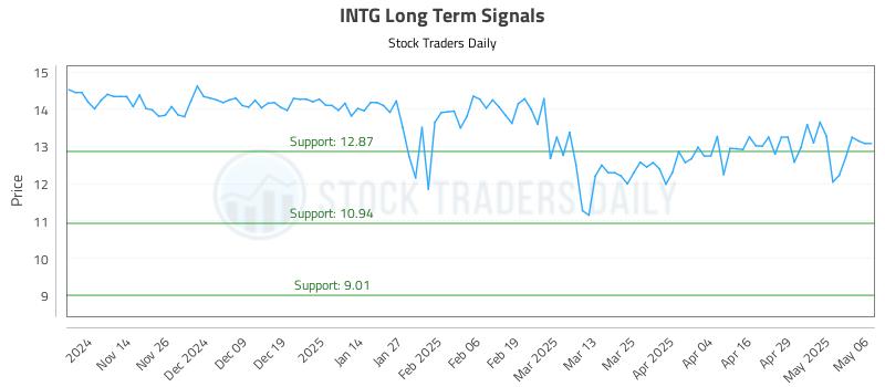 INTG Long Term Analysis for May 6 2025