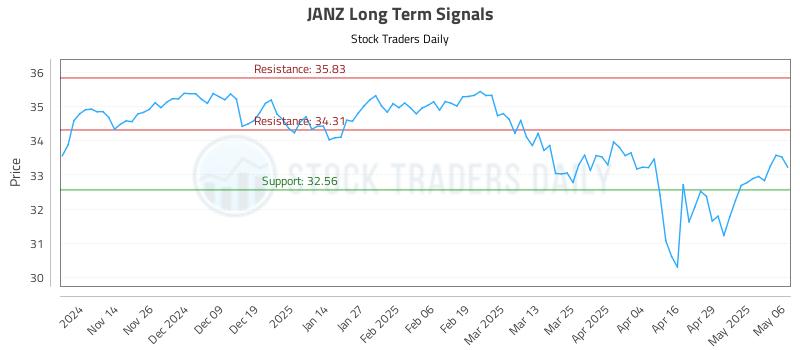 JANZ Long Term Analysis for May 6 2025 JANZ Long Term Analysis for May 6 2025