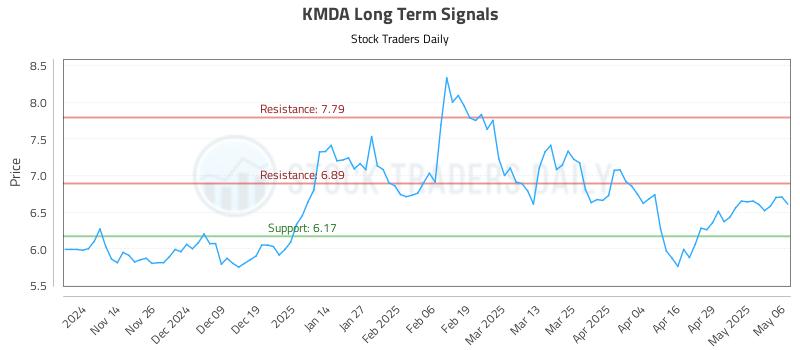 KMDA Long Term Analysis for May 6 2025 KMDA Long Term Analysis for May 6 2025
