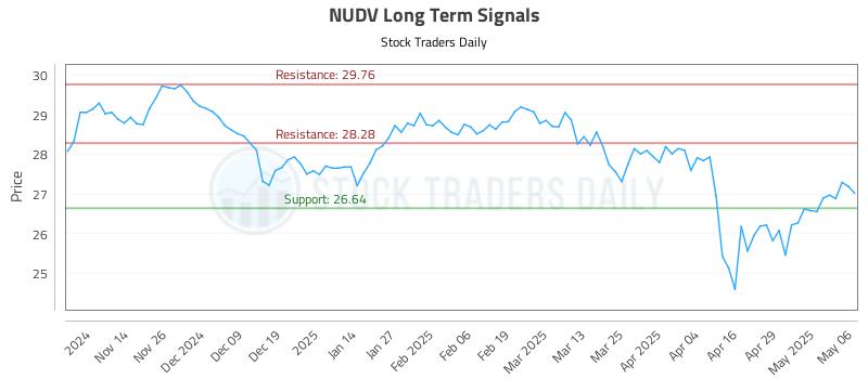 NUDV Long Term Analysis for May 6 2025 NUDV Long Term Analysis for May 6 2025