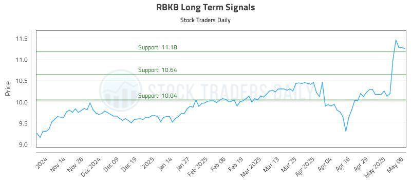 RBKB Long Term Analysis for May 6 2025 RBKB Long Term Analysis for May 6 2025