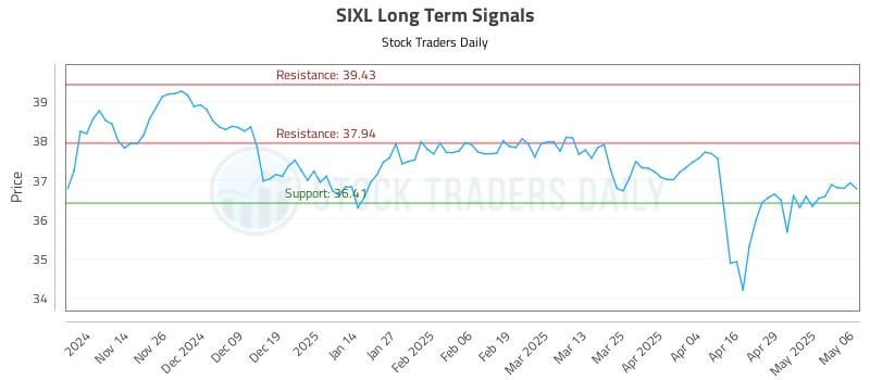 SIXL Long Term Analysis for May 6 2025 SIXL Long Term Analysis for May 6 2025