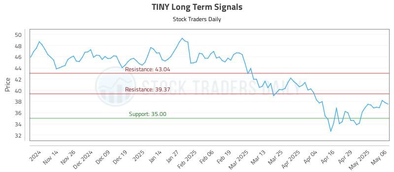 TINY Long Term Analysis for May 6 2025 TINY Long Term Analysis for May 6 2025