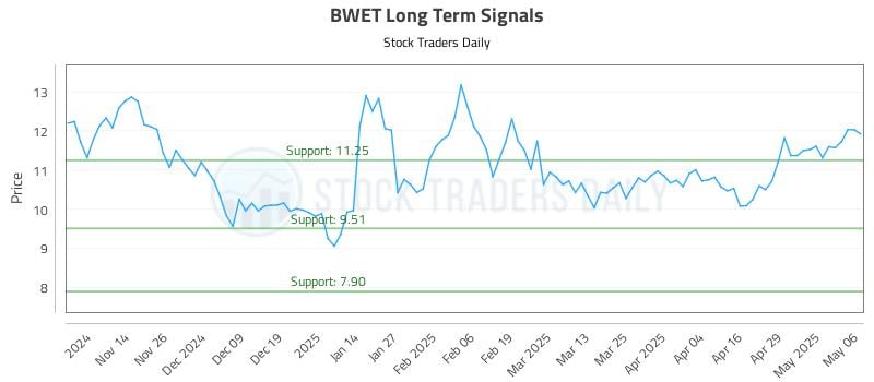 BWET Long Term Analysis for May 6 2025 BWET Long Term Analysis for May 6 2025