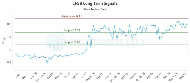CFSB Long Term Analysis for May 6 2025