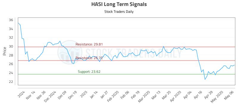 HASI Long Term Analysis for May 6 2025